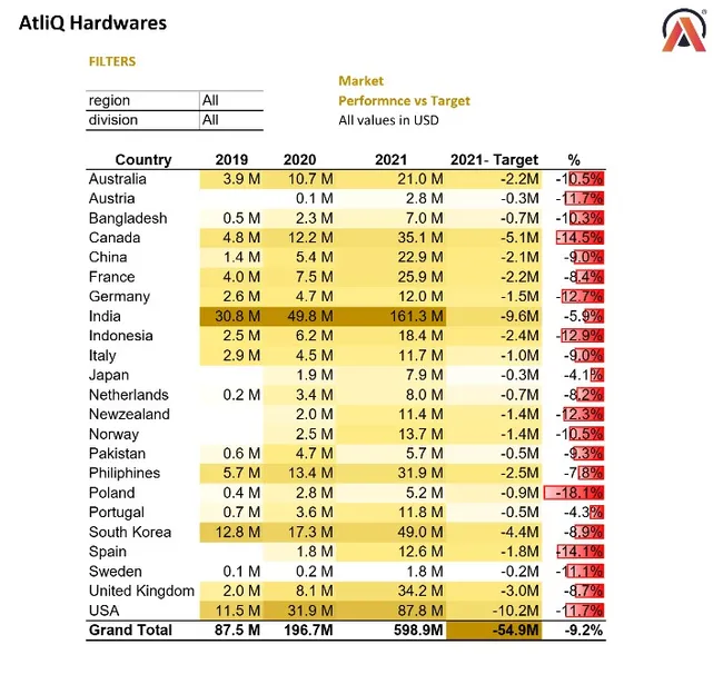 AtliQ Sales and Analysis