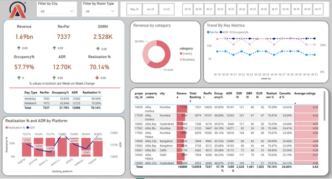 Provide Insights to the Revenue Team in the Hospitality Domain