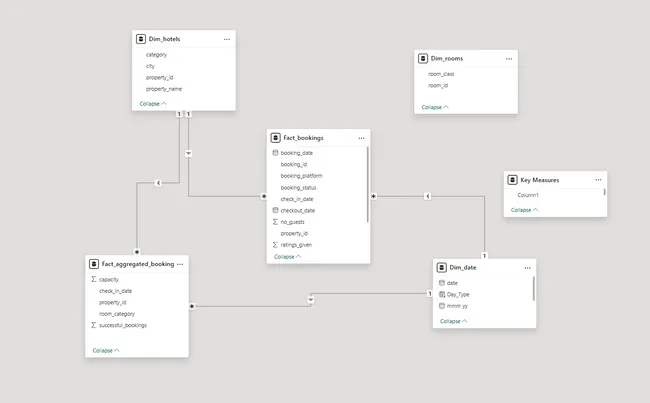 Provide Insights to the Revenue Team in the Hospitality Domain