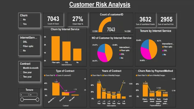 PWC Churn and Customer Risk Analysis