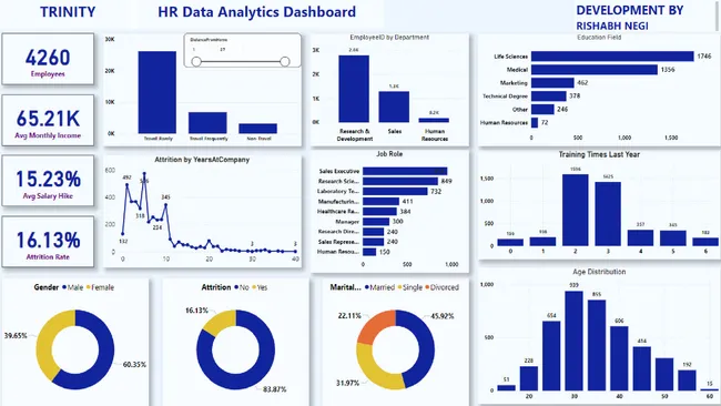 Trinity's HR Data analysis
