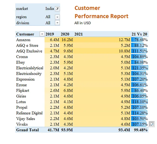 Sales Analytics (FMCG)