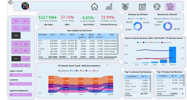Business Insights 360 Dashboard