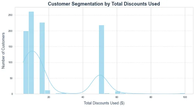Food Delivery Profit and Customer Insights Analysis