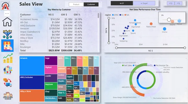 Business Insights 360 – Power BI Dashboard for Atliq Manufacturing
