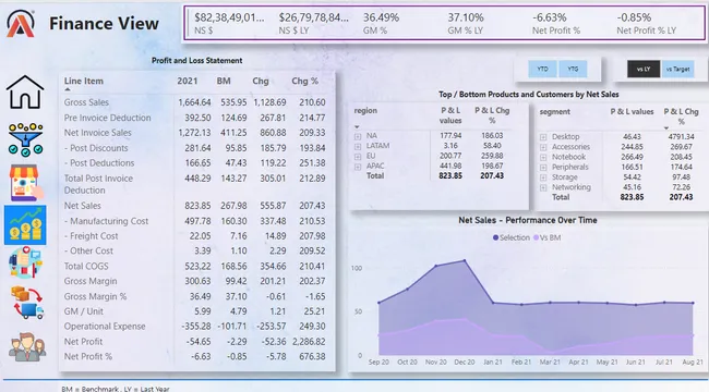 Business Insights 360 – Power BI Dashboard for Atliq Manufacturing