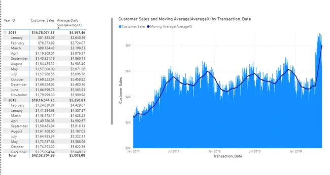 Advance DAX Certification using PowerBI Desktop