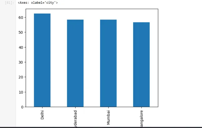 Atliq Hotel Data Analysis using Pandas