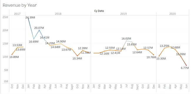 Sales Insights using Tableau