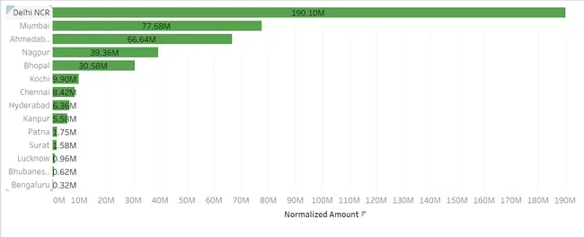 Sales Insights using Tableau
