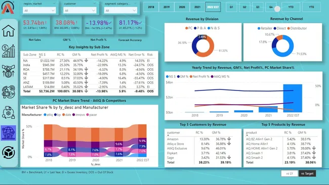 Portfolio - Sudharsan R | Codebasics