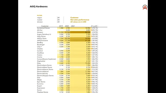 Sales Analytics