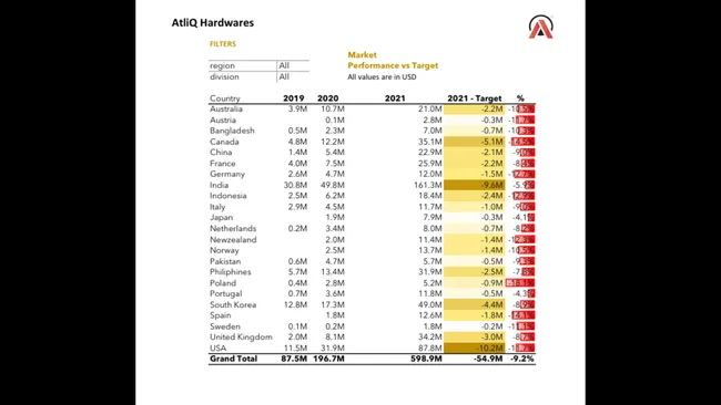 Sales Analytics