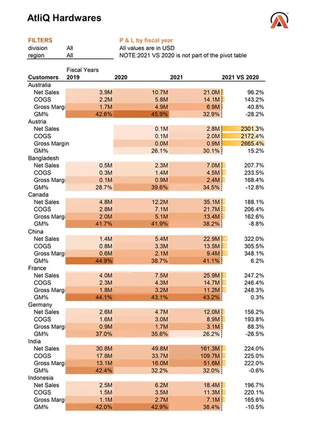 Sales Analytics(FMCG)