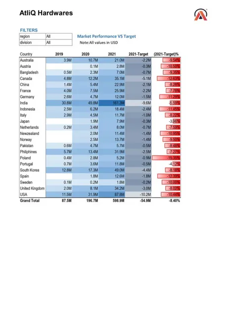 Sales Analytics(FMCG)