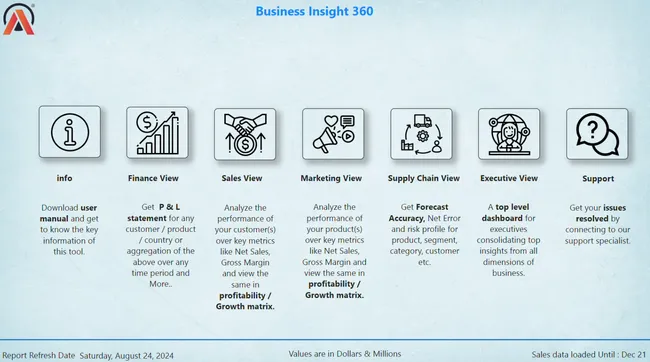 AtliQ Hardware - Business Insights 360