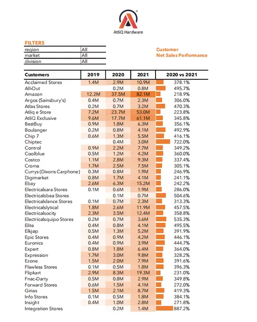 Sales & Finance Report