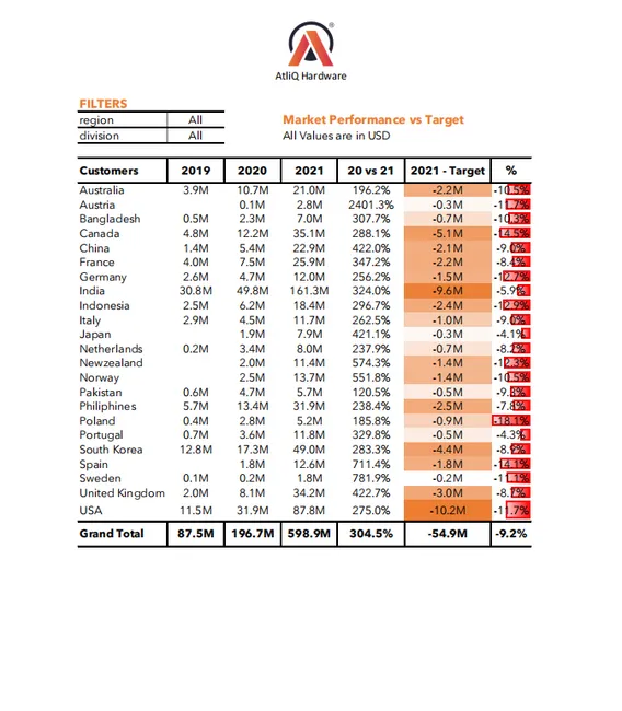 Sales & Finance Report