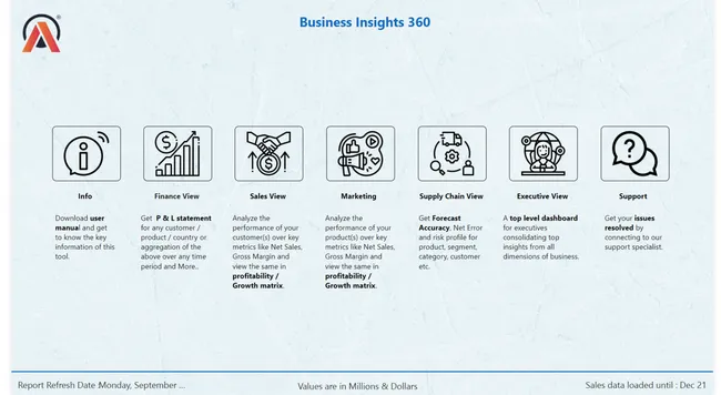 Business Insights 360 Dashboard for Finance, Sales, Marketing and Supply Chain