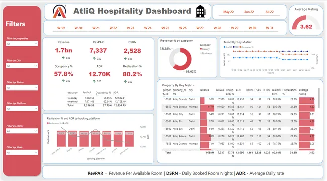 AtliQ Hospitality Analysis