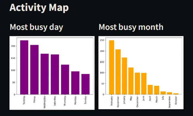 WhatsApp Chat Analysis