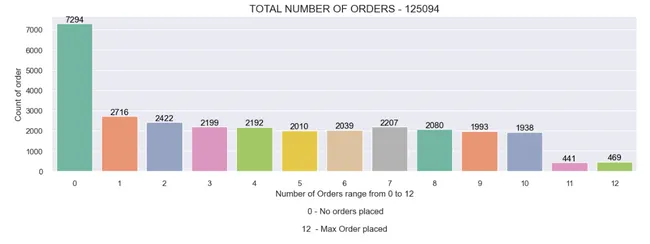 E-Commerce Customer segmentation