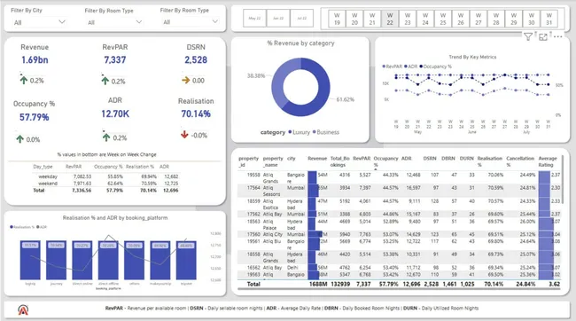 Revenue Intelligence Dashboard for Hospitality Sector – AtliQ Grands