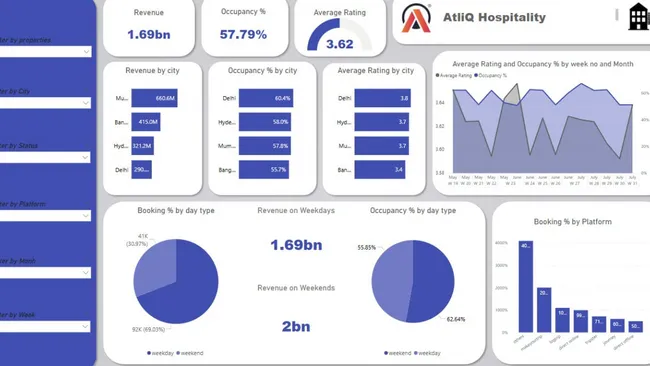 Revenue Intelligence Dashboard for Hospitality Sector – AtliQ Grands