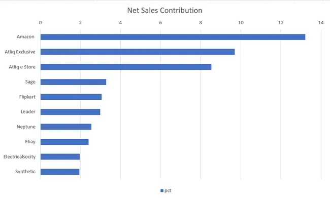E-Commerce Sales Analysis using MySQL