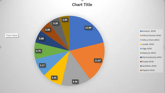E-Commerce Sales Analysis using MySQL