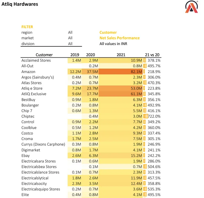 Sales and Financial Analytics