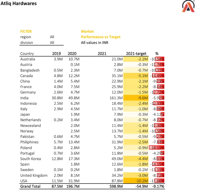 Sales and Financial Analytics