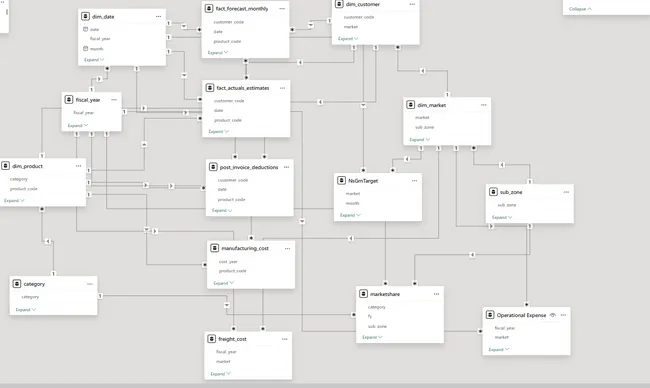 AtliQ- Business Insights--360