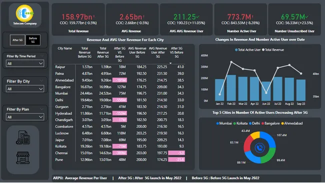 Analysis of a Telecom Company Following the Launch of 5G.