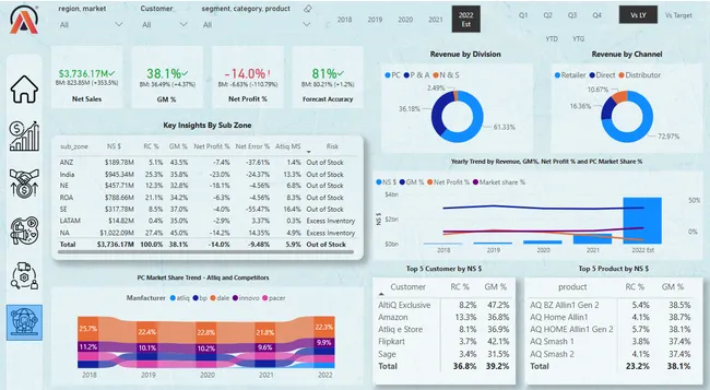 Analysis of the hardware company's performance in the market.