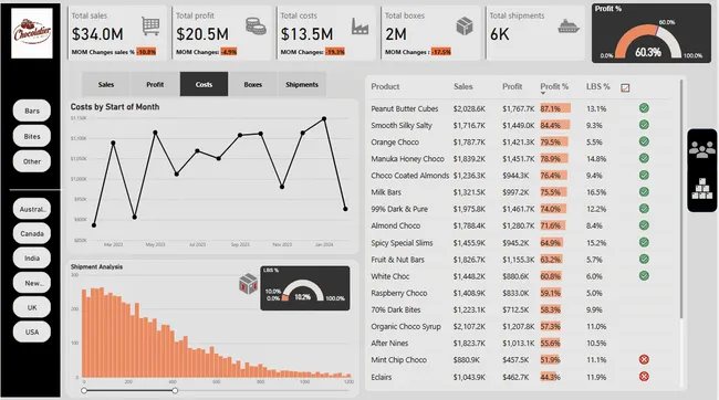 Analysis of an online chocolate store's sales