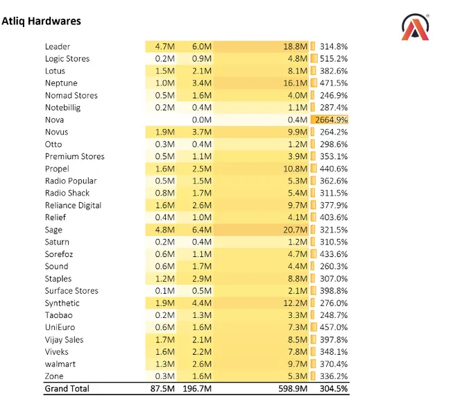 Sales And Finance Report