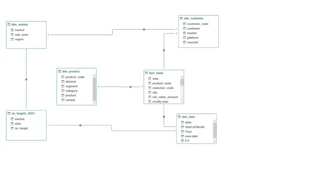 Sales And Finance Report