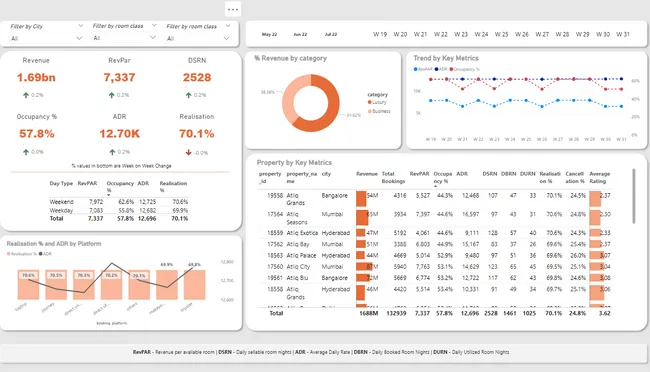 Hospitality Analysis - Revenue Insights