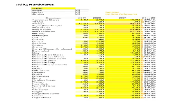 Sales Analytics (FMCG)