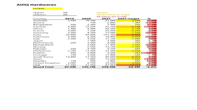 Sales Analytics (FMCG)