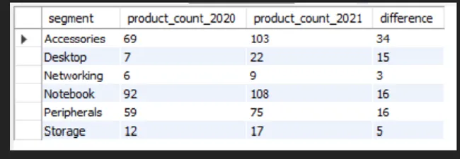Consumer Good Ad Hoc Insights