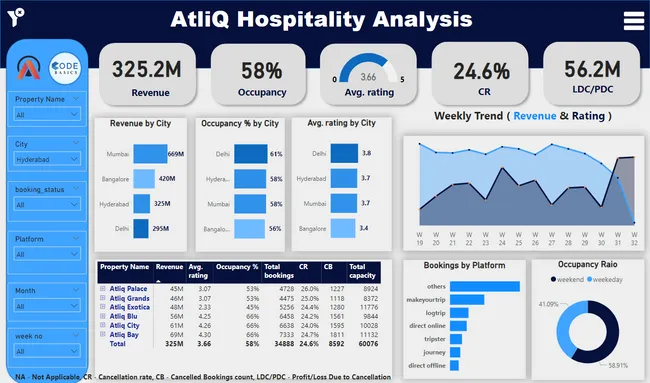 AtliQ Hospitality Analysis