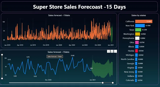 Atliq Store Sale Dashboard