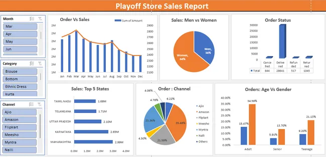 Playof Store Sale Analysis