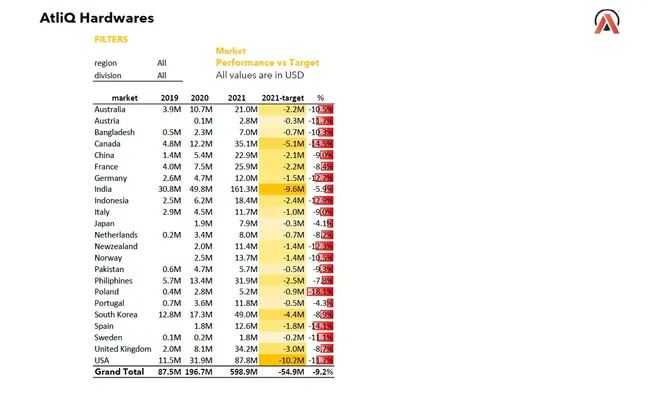 AtliQ Hardwares-Sales & Financial Analytics