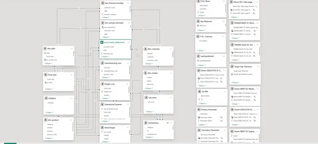 BI 360: End -to -End Business Intelligence Dashboard