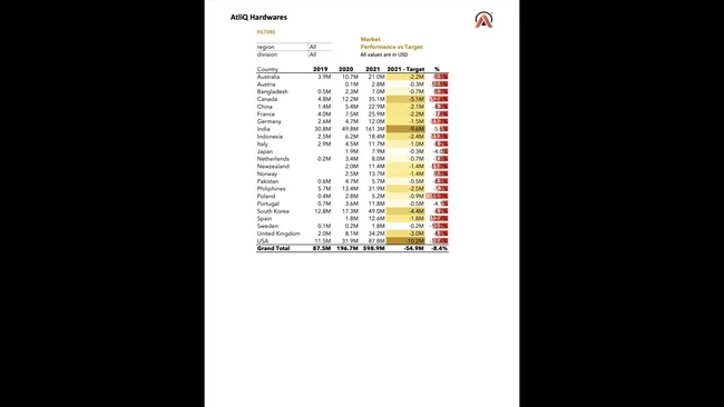 Sales and Financial Analytics