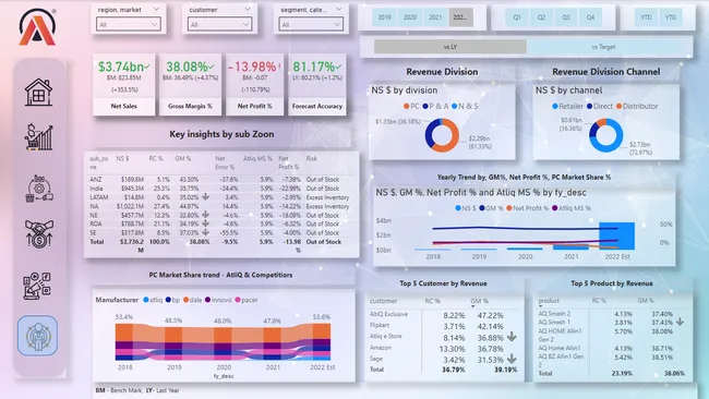 Business Insights 360 - Power BI Project for AtliQ Hardware