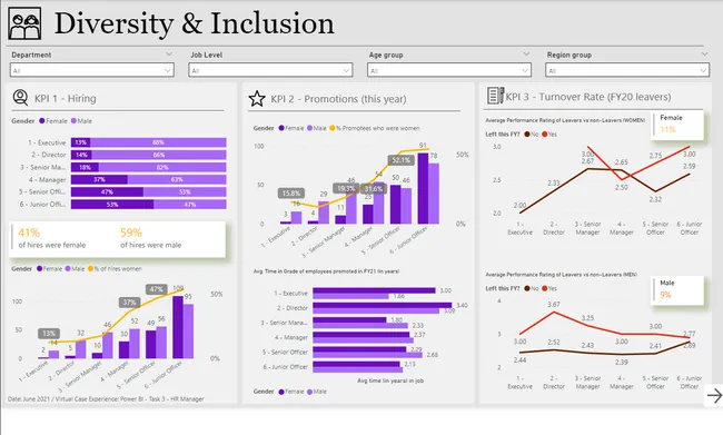 Examine HR Data, Diversity & Inclusion